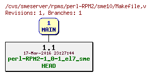 Revisions of rpms/perl-RPM2/sme10/Makefile