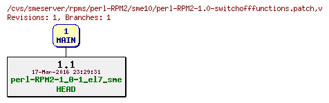 Revisions of rpms/perl-RPM2/sme10/perl-RPM2-1.0-switchofffunctions.patch