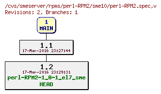 Revisions of rpms/perl-RPM2/sme10/perl-RPM2.spec
