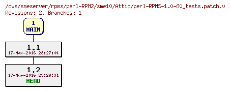 Revisions of rpms/perl-RPM2/sme10/perl-RPMS-1.0-60_tests.patch
