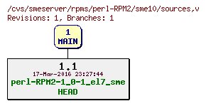 Revisions of rpms/perl-RPM2/sme10/sources