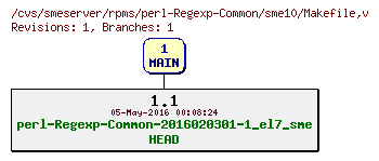 Revisions of rpms/perl-Regexp-Common/sme10/Makefile