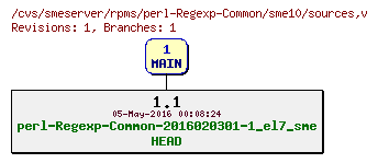 Revisions of rpms/perl-Regexp-Common/sme10/sources