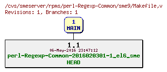 Revisions of rpms/perl-Regexp-Common/sme9/Makefile