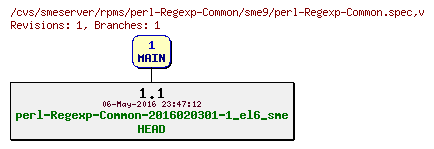 Revisions of rpms/perl-Regexp-Common/sme9/perl-Regexp-Common.spec