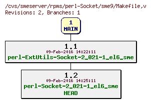 Revisions of rpms/perl-Socket/sme9/Makefile