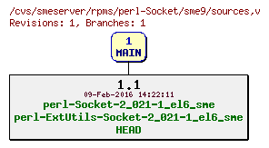 Revisions of rpms/perl-Socket/sme9/sources