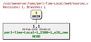 Revisions of rpms/perl-Time-Local/sme9/sources
