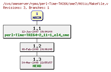 Revisions of rpms/perl-Time-TAI64/sme7/Makefile