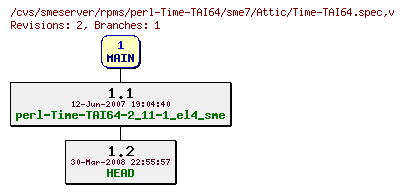 Revisions of rpms/perl-Time-TAI64/sme7/Time-TAI64.spec