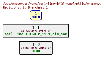 Revisions of rpms/perl-Time-TAI64/sme7/branch