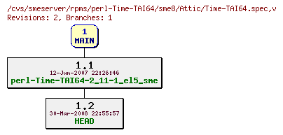 Revisions of rpms/perl-Time-TAI64/sme8/Time-TAI64.spec