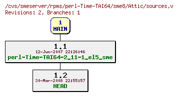 Revisions of rpms/perl-Time-TAI64/sme8/sources