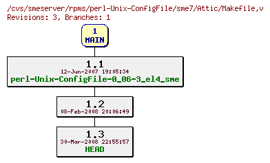 Revisions of rpms/perl-Unix-ConfigFile/sme7/Makefile