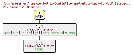Revisions of rpms/perl-Unix-ConfigFile/sme7/Unix-ConfigFile.spec