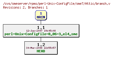 Revisions of rpms/perl-Unix-ConfigFile/sme7/branch