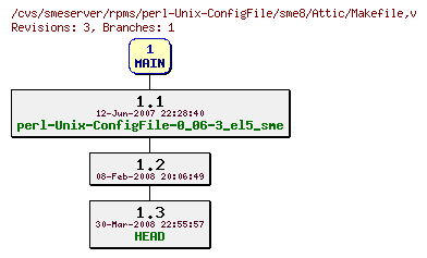 Revisions of rpms/perl-Unix-ConfigFile/sme8/Makefile