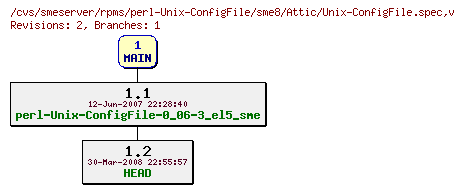 Revisions of rpms/perl-Unix-ConfigFile/sme8/Unix-ConfigFile.spec