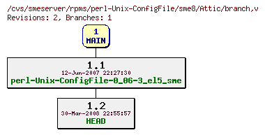 Revisions of rpms/perl-Unix-ConfigFile/sme8/branch