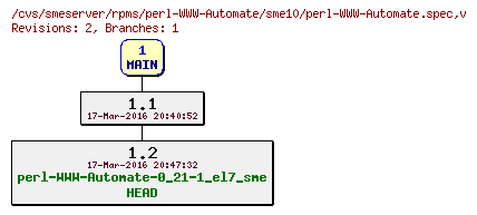 Revisions of rpms/perl-WWW-Automate/sme10/perl-WWW-Automate.spec