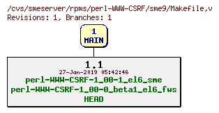 Revisions of rpms/perl-WWW-CSRF/sme9/Makefile