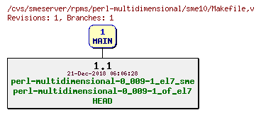 Revisions of rpms/perl-multidimensional/sme10/Makefile