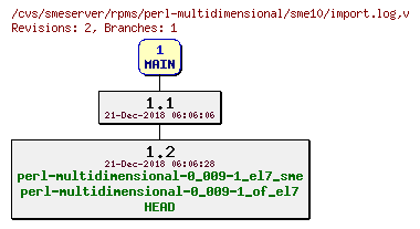 Revisions of rpms/perl-multidimensional/sme10/import.log