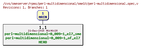 Revisions of rpms/perl-multidimensional/sme10/perl-multidimensional.spec