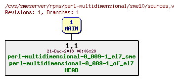 Revisions of rpms/perl-multidimensional/sme10/sources