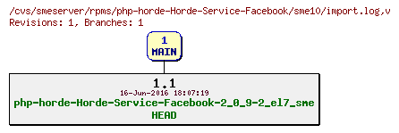Revisions of rpms/php-horde-Horde-Service-Facebook/sme10/import.log