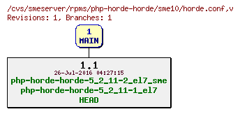 Revisions of rpms/php-horde-horde/sme10/horde.conf