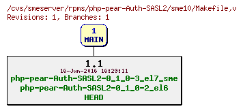 Revisions of rpms/php-pear-Auth-SASL2/sme10/Makefile