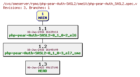 Revisions of rpms/php-pear-Auth-SASL2/sme10/php-pear-Auth_SASL2.spec