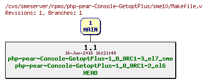 Revisions of rpms/php-pear-Console-GetoptPlus/sme10/Makefile