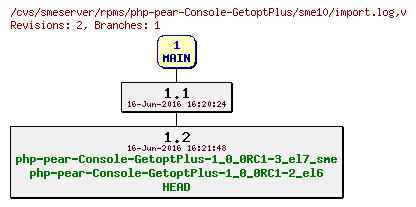 Revisions of rpms/php-pear-Console-GetoptPlus/sme10/import.log