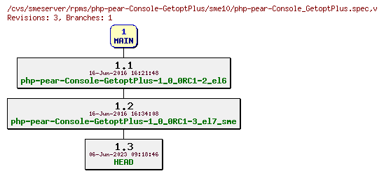 Revisions of rpms/php-pear-Console-GetoptPlus/sme10/php-pear-Console_GetoptPlus.spec