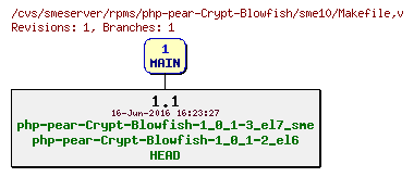 Revisions of rpms/php-pear-Crypt-Blowfish/sme10/Makefile