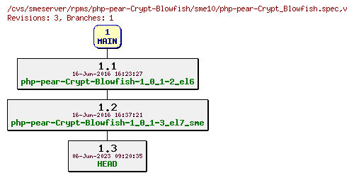 Revisions of rpms/php-pear-Crypt-Blowfish/sme10/php-pear-Crypt_Blowfish.spec