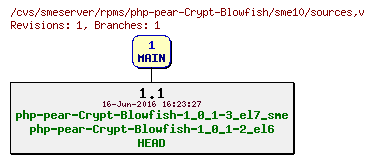 Revisions of rpms/php-pear-Crypt-Blowfish/sme10/sources