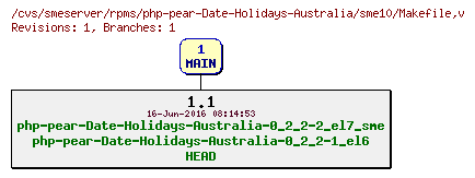 Revisions of rpms/php-pear-Date-Holidays-Australia/sme10/Makefile