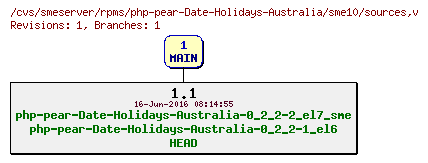 Revisions of rpms/php-pear-Date-Holidays-Australia/sme10/sources