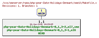 Revisions of rpms/php-pear-Date-Holidays-Denmark/sme10/Makefile
