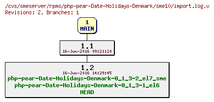 Revisions of rpms/php-pear-Date-Holidays-Denmark/sme10/import.log