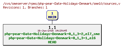 Revisions of rpms/php-pear-Date-Holidays-Denmark/sme10/sources