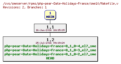 Revisions of rpms/php-pear-Date-Holidays-France/sme10/Makefile