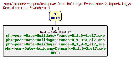 Revisions of rpms/php-pear-Date-Holidays-France/sme10/import.log