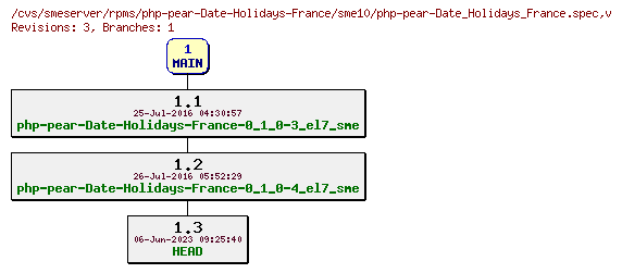 Revisions of rpms/php-pear-Date-Holidays-France/sme10/php-pear-Date_Holidays_France.spec