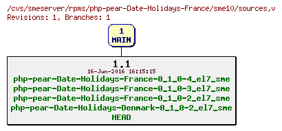Revisions of rpms/php-pear-Date-Holidays-France/sme10/sources