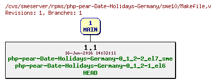Revisions of rpms/php-pear-Date-Holidays-Germany/sme10/Makefile