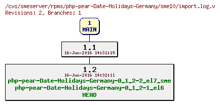 Revisions of rpms/php-pear-Date-Holidays-Germany/sme10/import.log